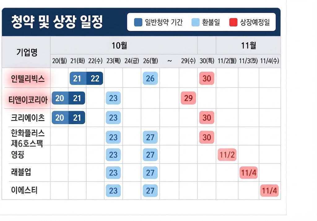5.75조 몰린 티앤이코리아, 경쟁률은 인텔리빅스가 1위…공모주 희비