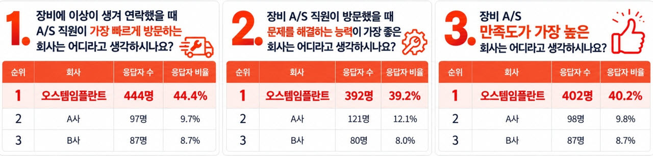 치과의사 커뮤니티 덴트포토가 치과의사 1000명을 대상으로 실시한 치과 장비 A/S 만족도 조사 결과. 오스템임플란트가 대응 속도와 문제 해결 능력, 종합 만족도 등 3개 항목에서 가장 높은 응답률을 기록했다. (자료=오스템임플란트)