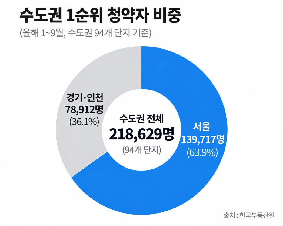 공급부족에 서울 새 아파트 마다 분양경쟁률 폭주