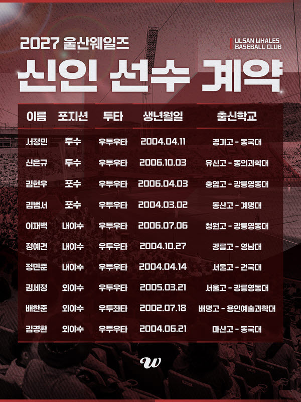 울산웨일즈, 대졸 신인 10명과 계약…연봉 3300만원