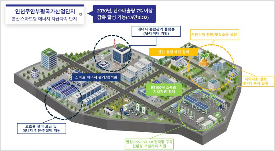 주안·부평 산단 에너지자급자족 인프라 구축사업 구상도. (자료 = 인천시 제공)