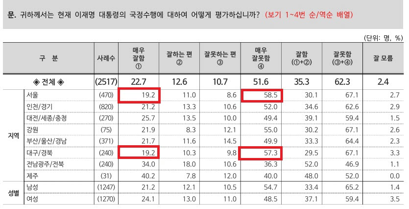 리얼미터 10월 4주차 이재명 대통령 지지율 세부 지표(자료=리얼미터)