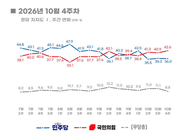 ‘TK보다 낮은 서울 지지율’ 민주당 100석 안팎 ‘비상등’ [여론 뒤집기]