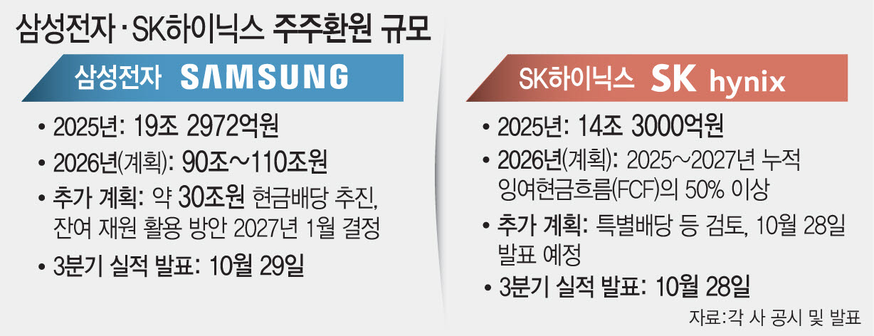삼성전자 SK하이닉스 주주환원 규모 (그래픽=문승용 기자)