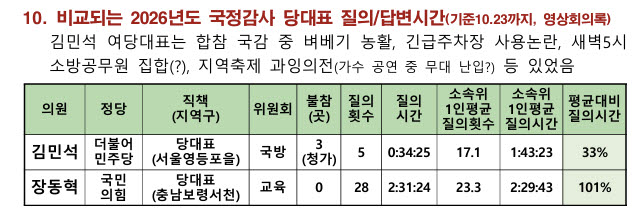 (자료=국정감사NGO모니터단)