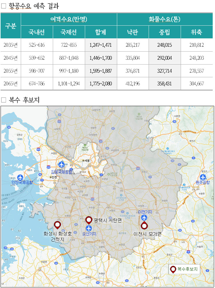 경기국제공항 예비 후보지 위치와 항공수요 분석 결과.(자료=경기도)