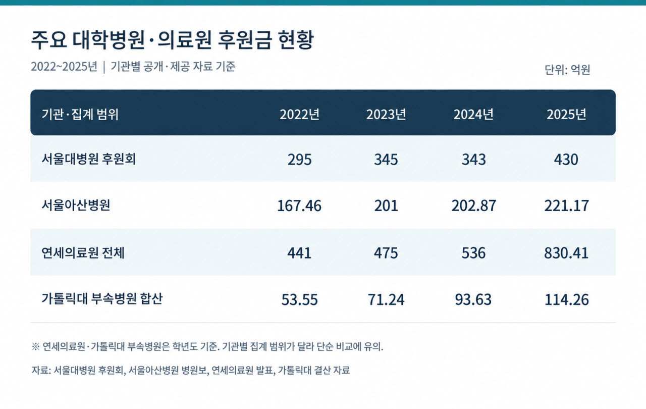 점점 불어나는 후원금…