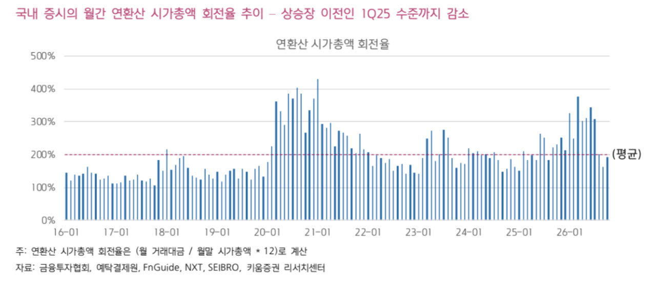 증시 거래대금 5개월 새 64% 급감…“증권주 반등 기대”