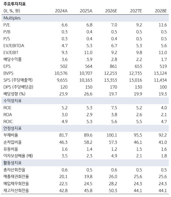 (자료=KB증권)