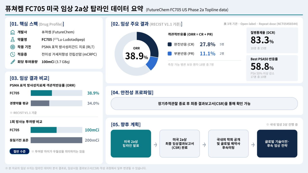 퓨쳐켐의 전립선암 치료제 후보물질 ‘FC705’ 미국 임상 2a상 톱라인 결과. 측정 가능한 병변을 보유한 환자 18명 중 7명에서 완전반응 또는 부분반응이 관찰돼 객관적반응률(ORR) 38.9%를 기록했다. (자료=퓨쳐켐)