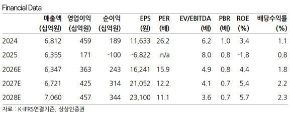 (자료=상상인증권)