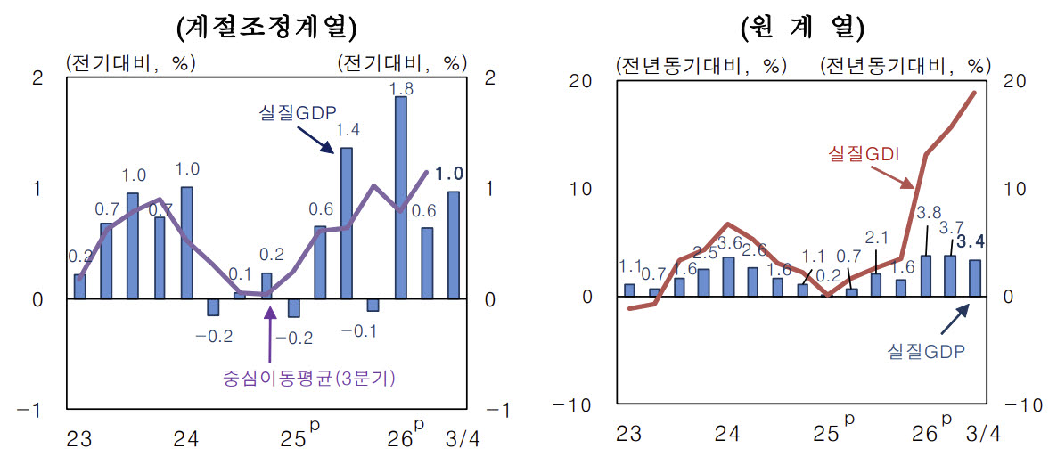 분기별 경제성장률 추이. (자료= 한국은행)