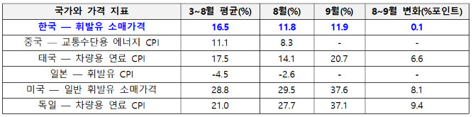 주요국의 에너지 가격 상승률 비교(자료=산업연구원)