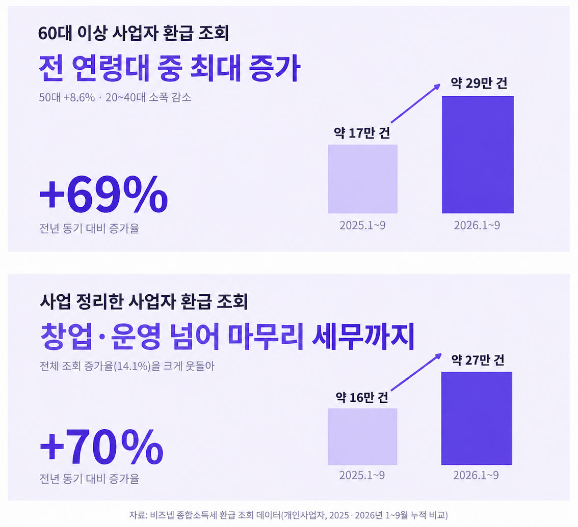 사업 접은 뒤에도 세금 다시 본다…폐업 사업자 환급 조회 70%↑