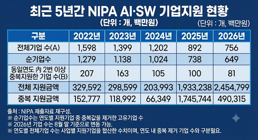 AI·SW에 5.2조 지원했는데…NIPA, 기업별 성과 따진다