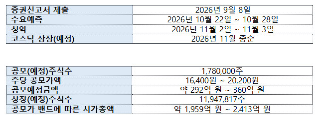 바로팜, 약국 90% 잡고 코스닥 입성…내년 매출 2000억 노린다