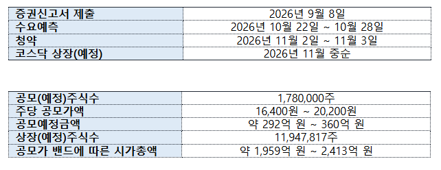 바로팜, 약국 90% 잡고 코스닥 입성…내년 매출 2000억 노린다