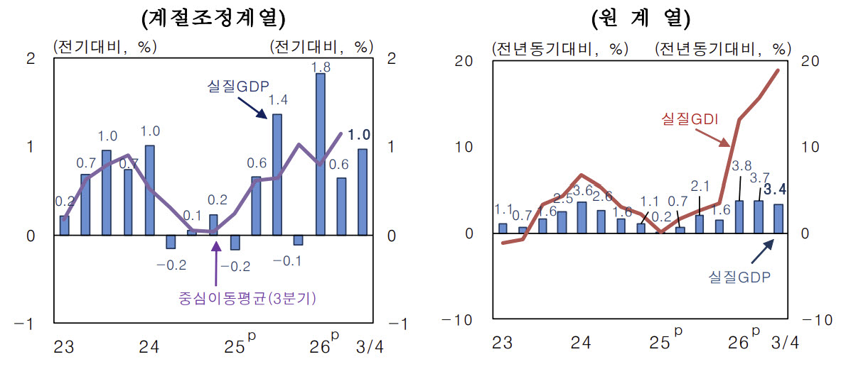 분기별 성장률 추이. (자료= 한국은행)