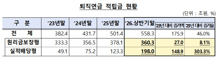 퇴직연금 적립금 현황 추이. (자료=금융감독원)