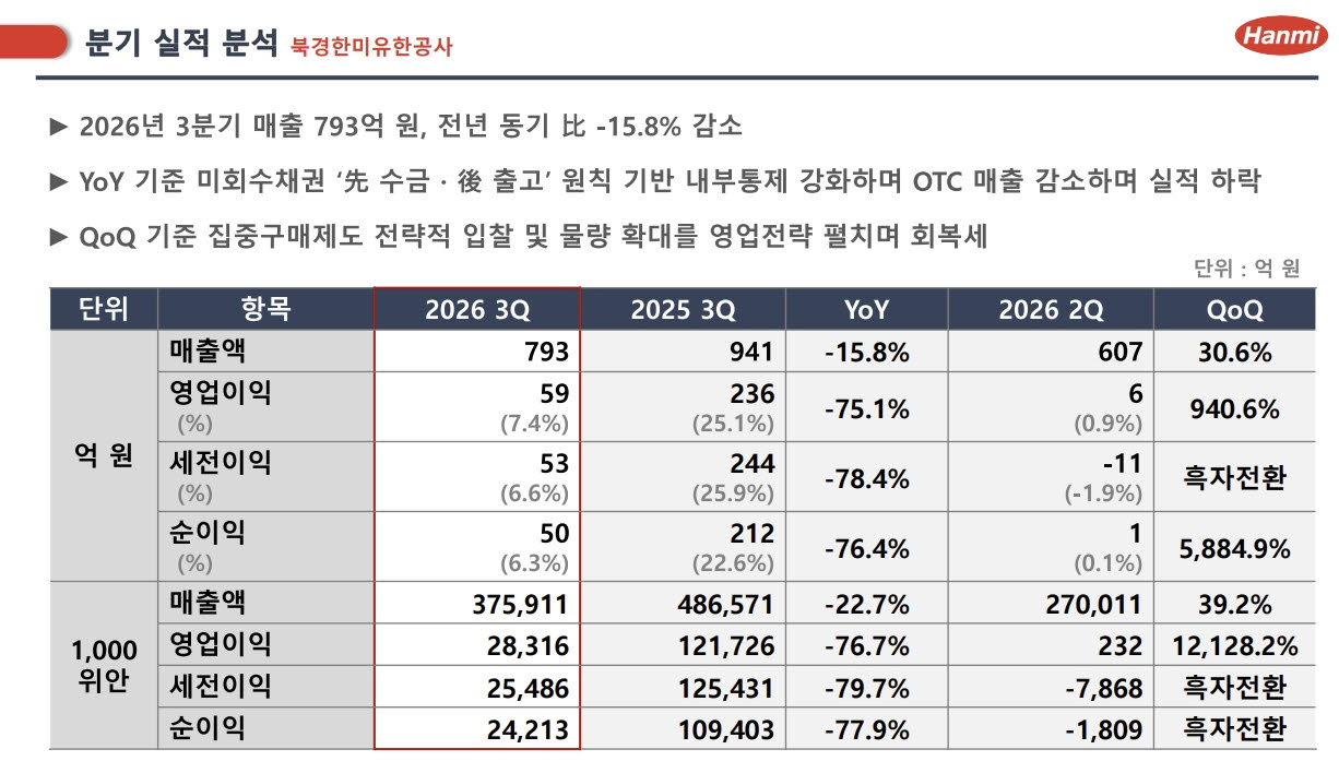 북경한미약품의 올해 3분기 실적. 미회수 매출채권에 대한 관리 강화로 일반의약품 매출이 감소하면서 영업이익이 전년 동기 대비 75.1% 줄었다. 다만 전분기 대비로는 매출과 영업이익이 증가했다. (자료=한미약품)