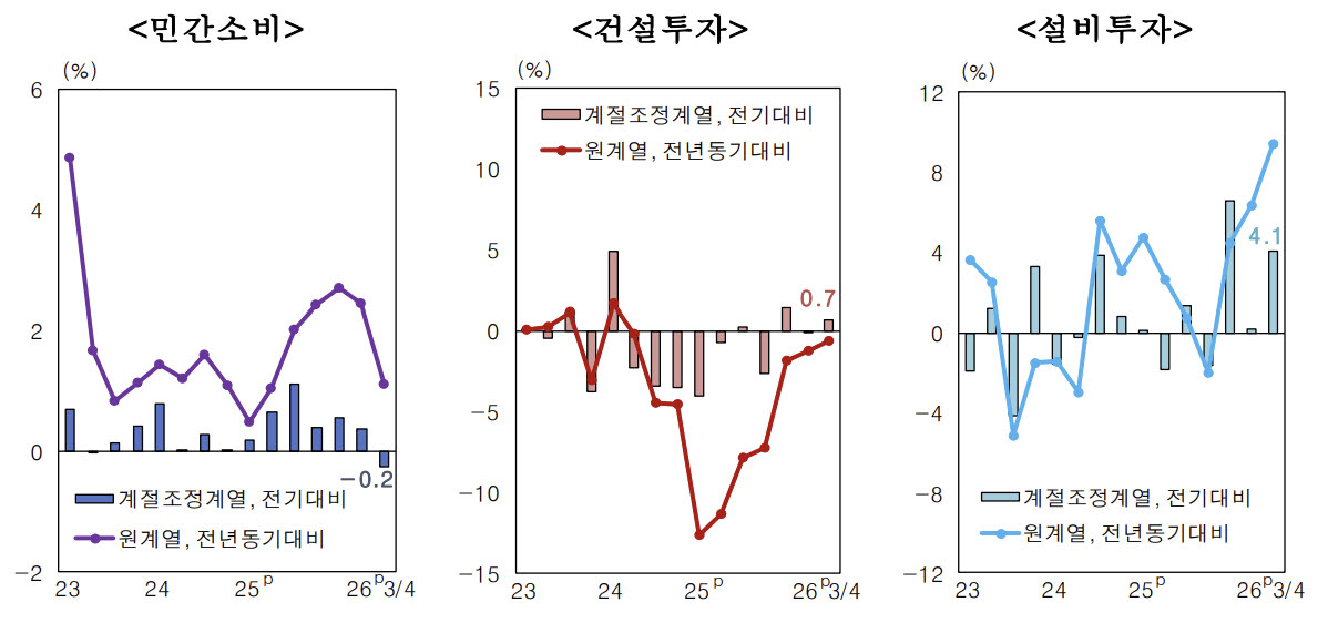 국내총생산 지출항목별 증감률. (자료= 한국은행)