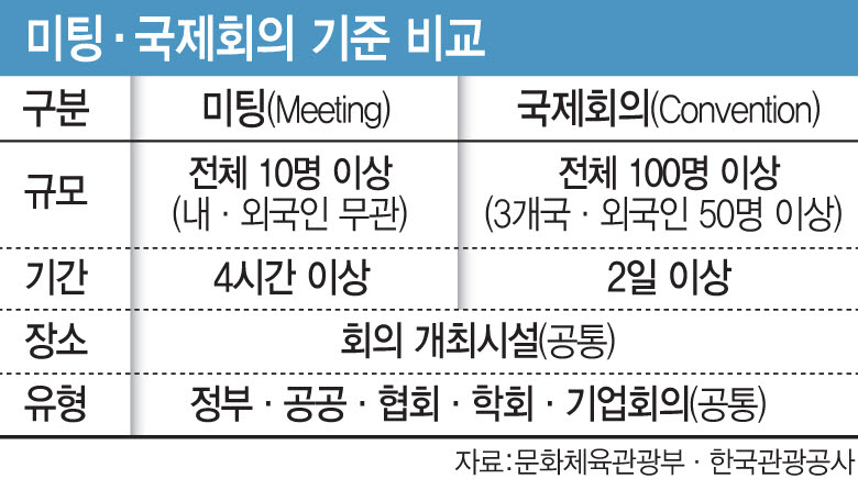 미팅 국제회의 기준 비교