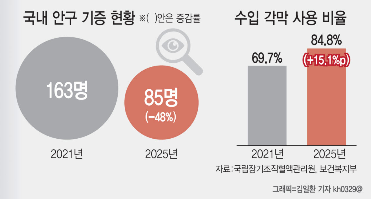 안구 기증 받아도 전문의 없어 수술 포기…비의사 적출 허용론 '솔솔'[안치영의 메디컬와치]