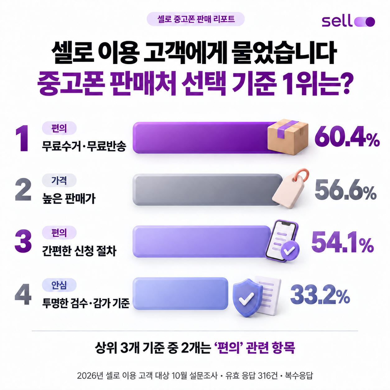 셀로 중고폰 판매 리포트 (사진=셀로)