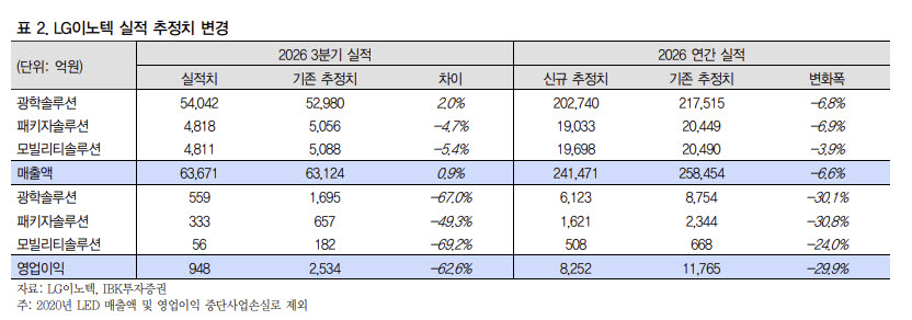 LG이노텍, 3분기 수익성 악화…목표가 85만→56만원 '뚝'