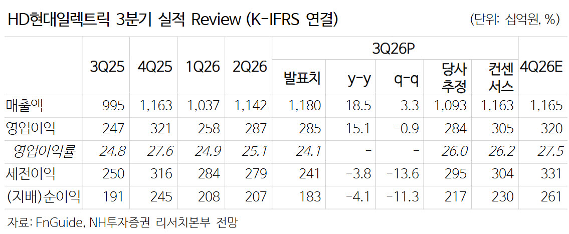 HD현대일렉트릭, 초고압·중저압 전력기기의 고른 확대-NH