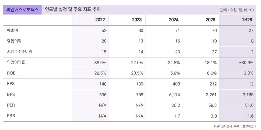 피앤에스로보틱스, 멕시코 최대 재활기관 수주…해외 확대 기대-밸류파인더