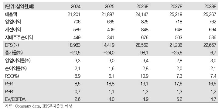 85만원 간다더니 53만원 뚝…948억 쇼크 '이 종목'에 무슨 일이