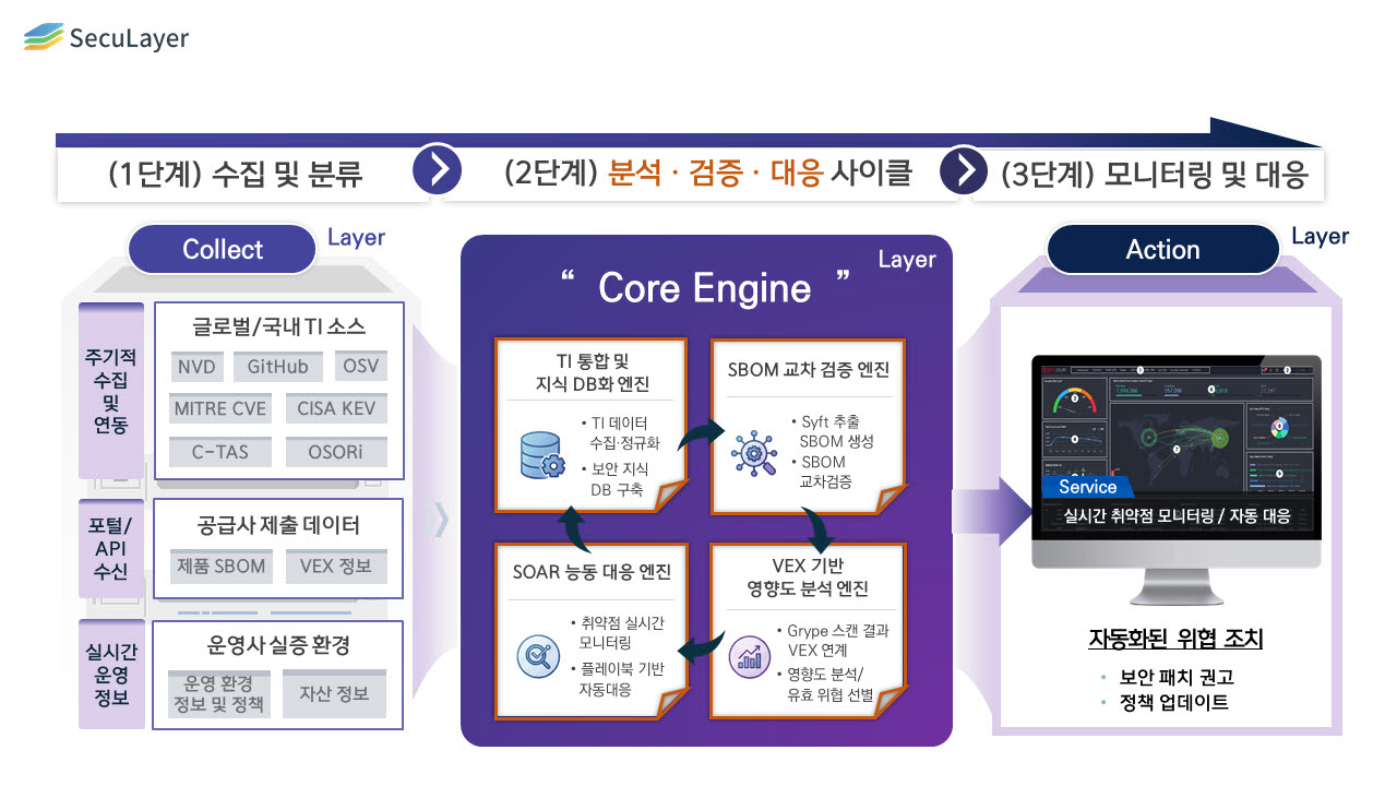시큐레이어의 SBOM기반 공급망 위협 통합 관리 및 자동 대응 체계 로드맵 (사진=시큐레이어)