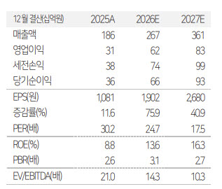 “주가 빠질 때 사라?”…RFHIC, 증권사가 53% 상승 본 이유