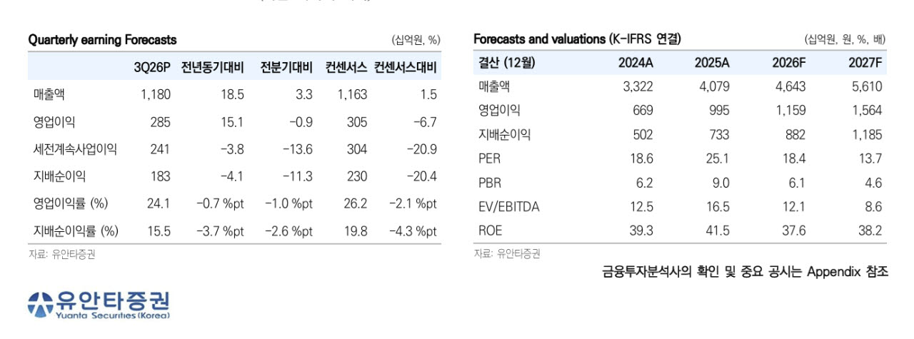“목표가 깎아도 두 배 간다?”…HD현대일렉트릭에 무슨 일