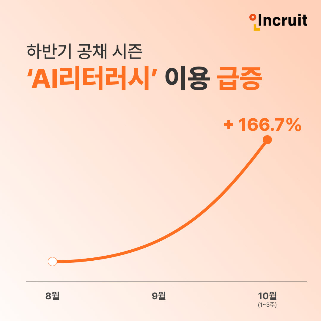 사진=인크루트