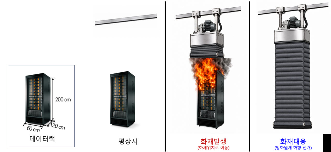 데이터센터 이동형 화재 확산 방지 구획 시스템 운용 모식도. (사진=한국건설기술연구원)