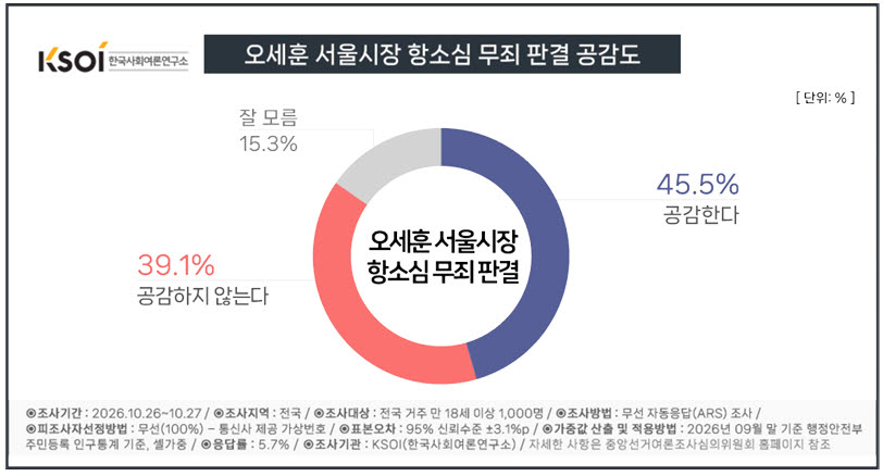‘AI판사·曺탄핵’ 민주 성토에도 吳 2심 무죄 '공감 우세' [여론 뒤집기]