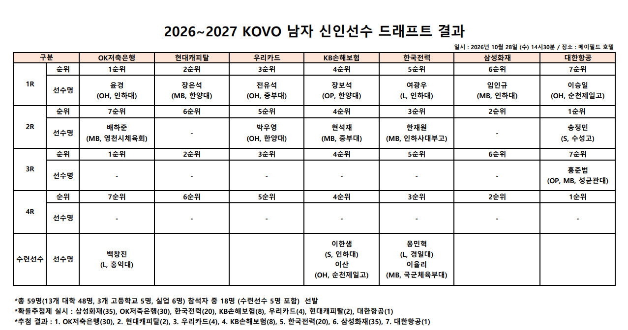 남자부 신인드래프트 결과