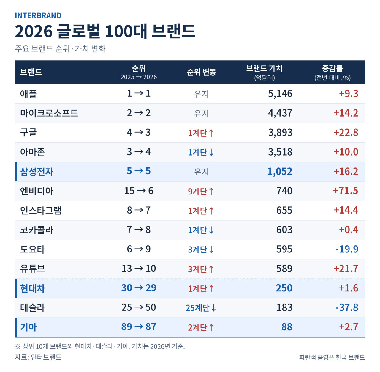 인터브랜드 2026 글로벌 100대 브랜드. (디자인=챗GPT)