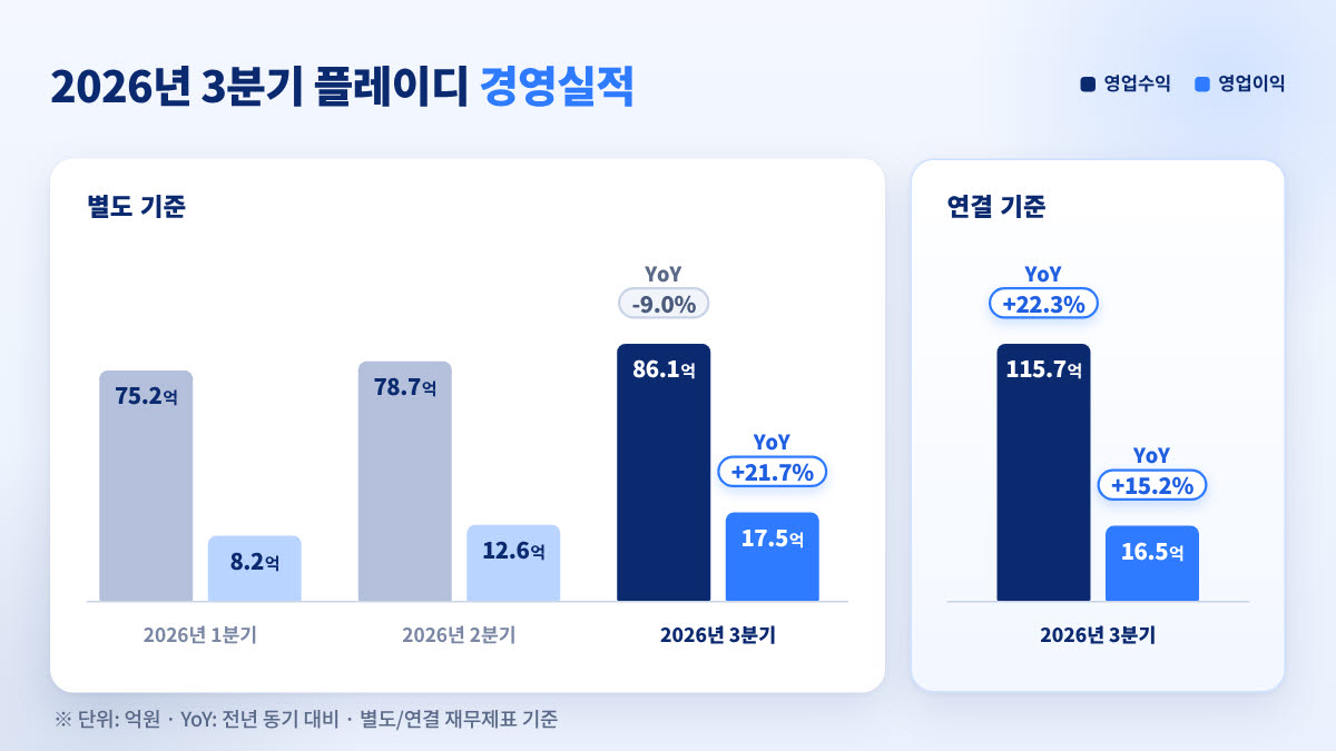 2026년 3분기 플레이디 경영실적(사진=플레이디)