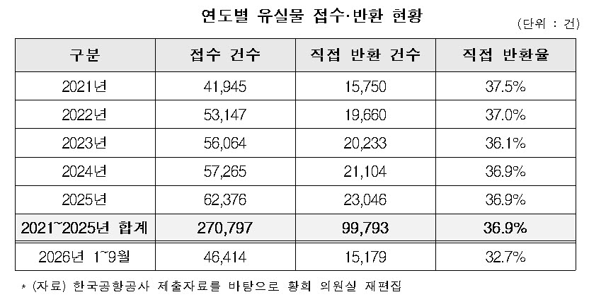 전국 13개 공항 유실물 반환 40% 못미쳐…직원이 취득하기도