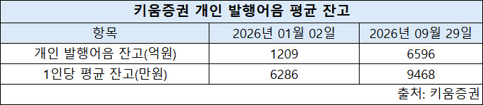 발행어음 늘리는 키움증권, 리테일 중심 수익구조 바뀔까