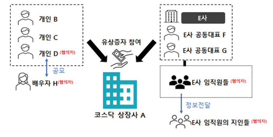 증선위 “미공개 유상증자 정보로 12억 챙긴 내부자, 중수청 고발”