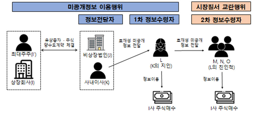 증선위 “미공개 유상증자 정보로 12억 챙긴 내부자, 중수청 고발”