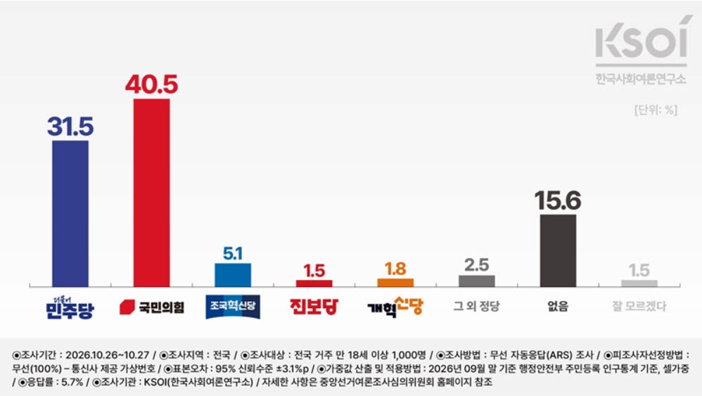 ‘지지율 10% 상승’ 장담했던 김민석 대표의 결정장애 [이슈 현미경]
