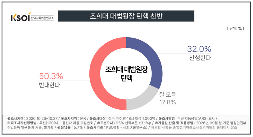 ‘지지율 10% 상승’ 장담했던 김민석 대표의 결정장애 [이슈 현미경]