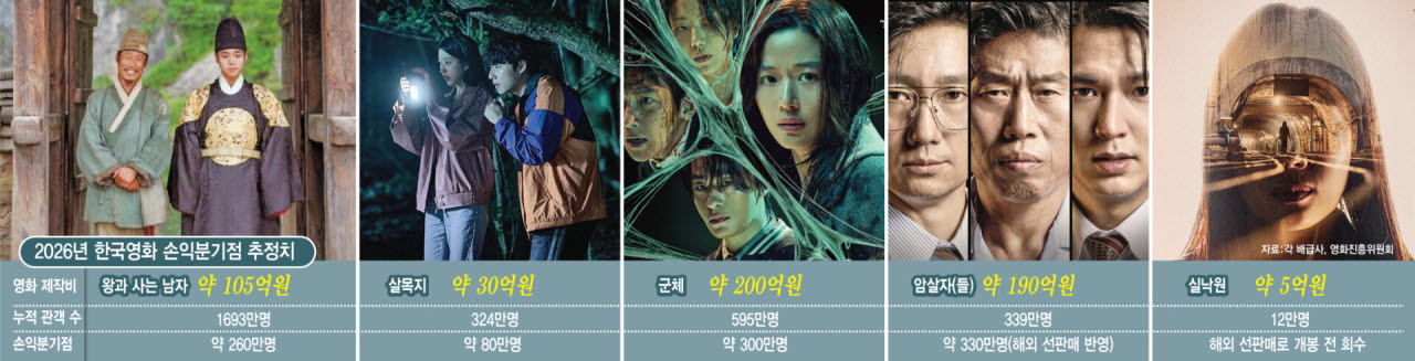 2026년 한국영화 손익분기점 추정치(그래픽=김일환)