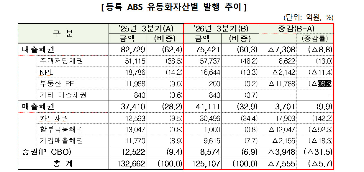 “올해 3분기 등록 ABS 발행 12.5조…부동산 PF 급감에 전년비 5.7%↓”