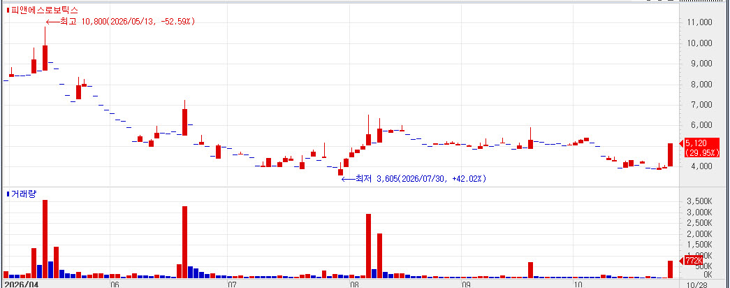 Recent stock price trend of P&S Robotics. (Source: KG Zeroin MP DOCTOR)